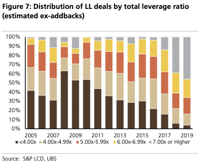 29/ This has fueled a leveraged loan market where 55% of loans have leverage greater than 7x (UBS estimate)…