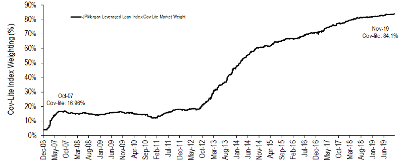 30/ That sort of leverage requires looser credit standards so covenant-lite loans have exploded…
