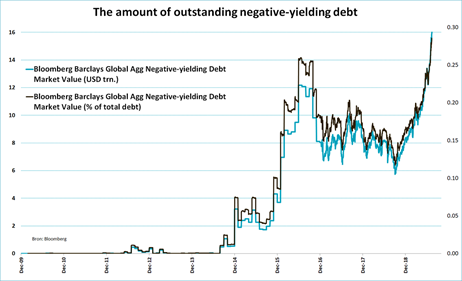 31/ This corresponds to a total debt market with over $16 trillion in negative-yielding instruments (first time ever). More than 28% of outstanding debt, tracked by the Bloomberg Barclays Global Aggregate Index, recently came with a yield below 0%.