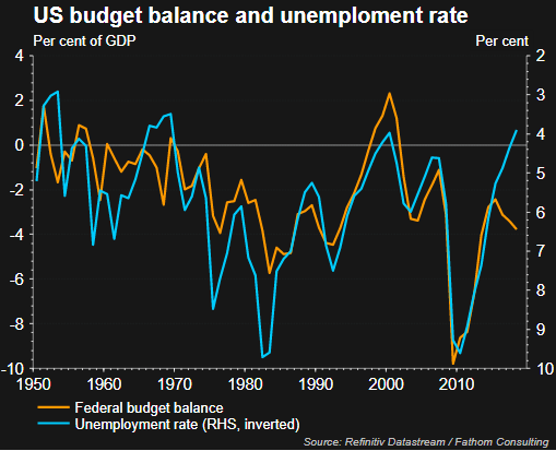 35/ There is also an interesting relationship between the U.S. federal surplus/deficit as a % of GDP and U.S. Unemployment. The budget balance signals unemployment is about to rise…