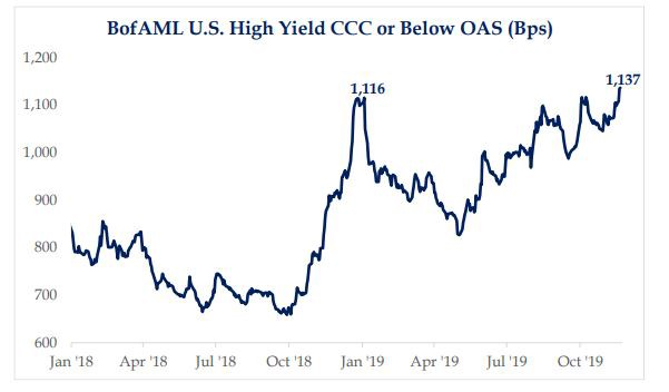 33/ And Strategas (HT  @StrategasRP) notes “Spreads of U.S. HY CCC or below rated companies have been grinding higher and are now above the levels seen during the equity market sell-off in 4Q ’18. The significant difference of course, now is the S&P is at all-time highs.”