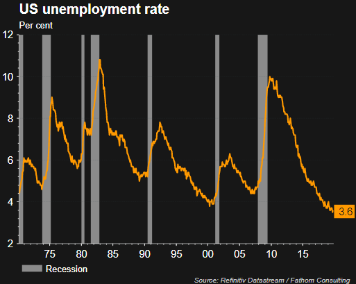 34/ The long-term national unemployment picture also doesn't impart confidence. It’s hard to fall off the floor…