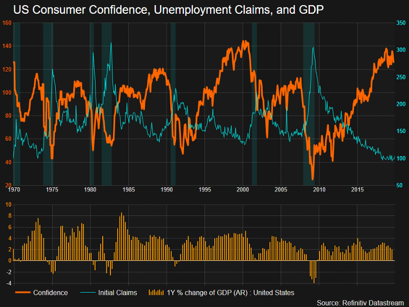 36/ And consumer confidence also appears to be near an all-time high. History shows it tends to peak prior to GDP contractions and recessions (shaded areas).