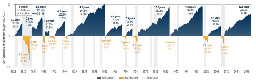 40/ And again, we can look to history for a base rate to inform our expectation...There have been 10 bear markets since 1926 with an average cumulative loss of 38%. (HT  @ftportfolios) http://bit.ly/2shKt6D 