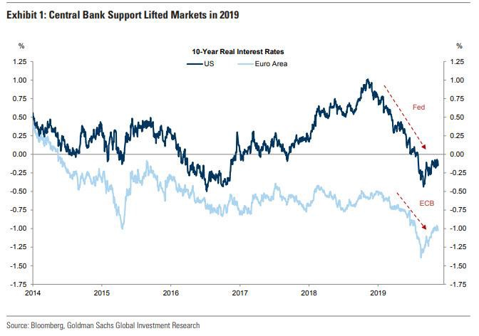 43/ What prevents a recession? Perhaps continued support from central banks. One argument is the only reason the S&P 500 is up 25% this year is because of central bank support…