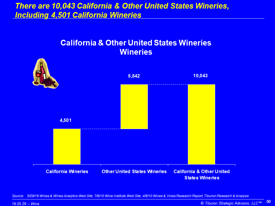 #TiburonFactOfTheDay
There are 10,043 California &amp; Other United States Wineries, Including 4,501 California Wineries

Better understand #Wine #WineIndustry #FinancialServices with #TiburonResearchCalls - November 26 at 10am PT/1pm ET