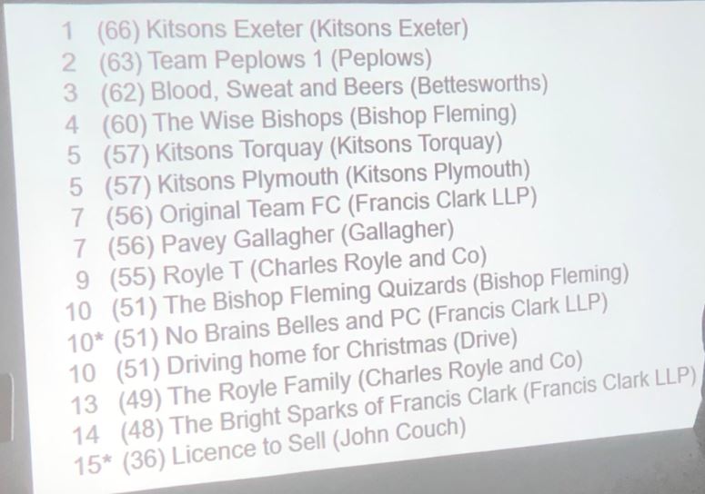 We had a fantastic evening at our Christmas Quiz🎄at the fantastic venue <a href="/PierPointTqy/">Pier Point Chippy Co</a> on Wednesday evening. A huge thank you to everyone who took part, raising money for two amazing local charities @devoncf #Torbayladieslounge and @BEEP_UK