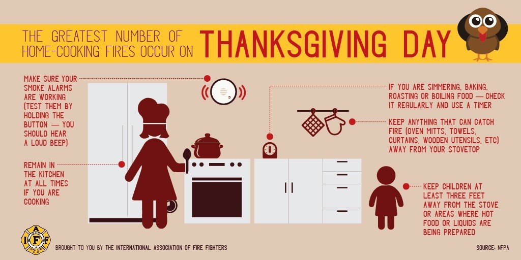 #DidYouKnow household fires are more likely to occur on Thanksgiving Day than on any other day of the year? #standbyyourpan #putalidonit #cookingsafety