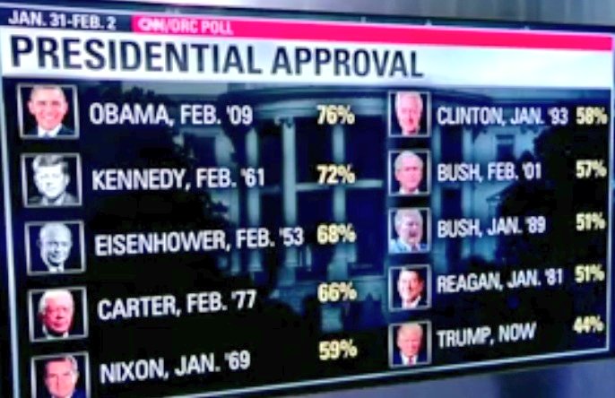 Trump has never had majority support in the United States. He didn’t even have a "honeymoon" period after electionPresident Obama's approval rating in the Feb after he was elected? 76%Kennedy? 72% Trump? 44% Why? We have always rejected Trump