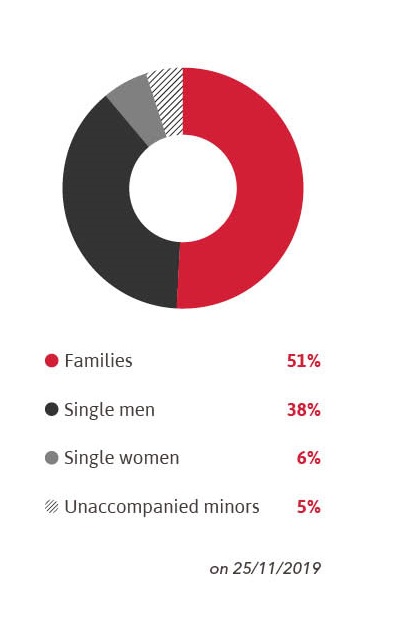 Op dit moment ziet de gezinssamenstelling in ons opvangnetwerk er als volgt uit: 51% families, 38% alleenstaande mannen, 6% alleenstaande vrouwen en 5% niet-begeleide minderjarigen. (2/3)