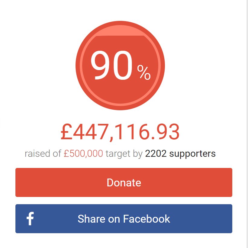 90%! We can't believe it! #floodappeal <a href="/BBCSheffield/">BBC Sheffield</a> 

justgiving.com/campaign/syflo…
