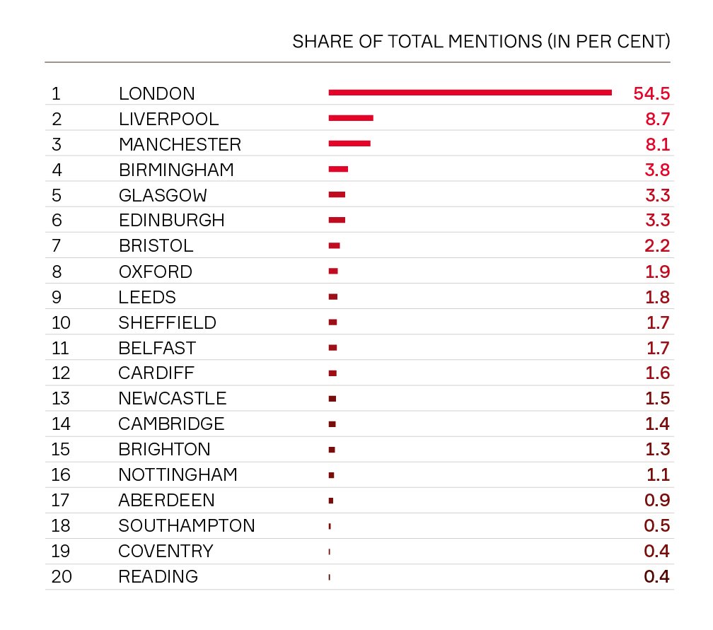INGmedia's tweet photo. The #UK’s most talked about #cities re-ranks cities by their #digital #visibility.

Total mentions:
#London 54.5%
#Liverpool 8.7%
#Manchester 8.1%
#Birmingham 3.8%
#Glasgow 3.3%

Full top 20: 
https://t.co/uK81I0Io5R

#INGsights https://t.co/gJ9VviWx3e