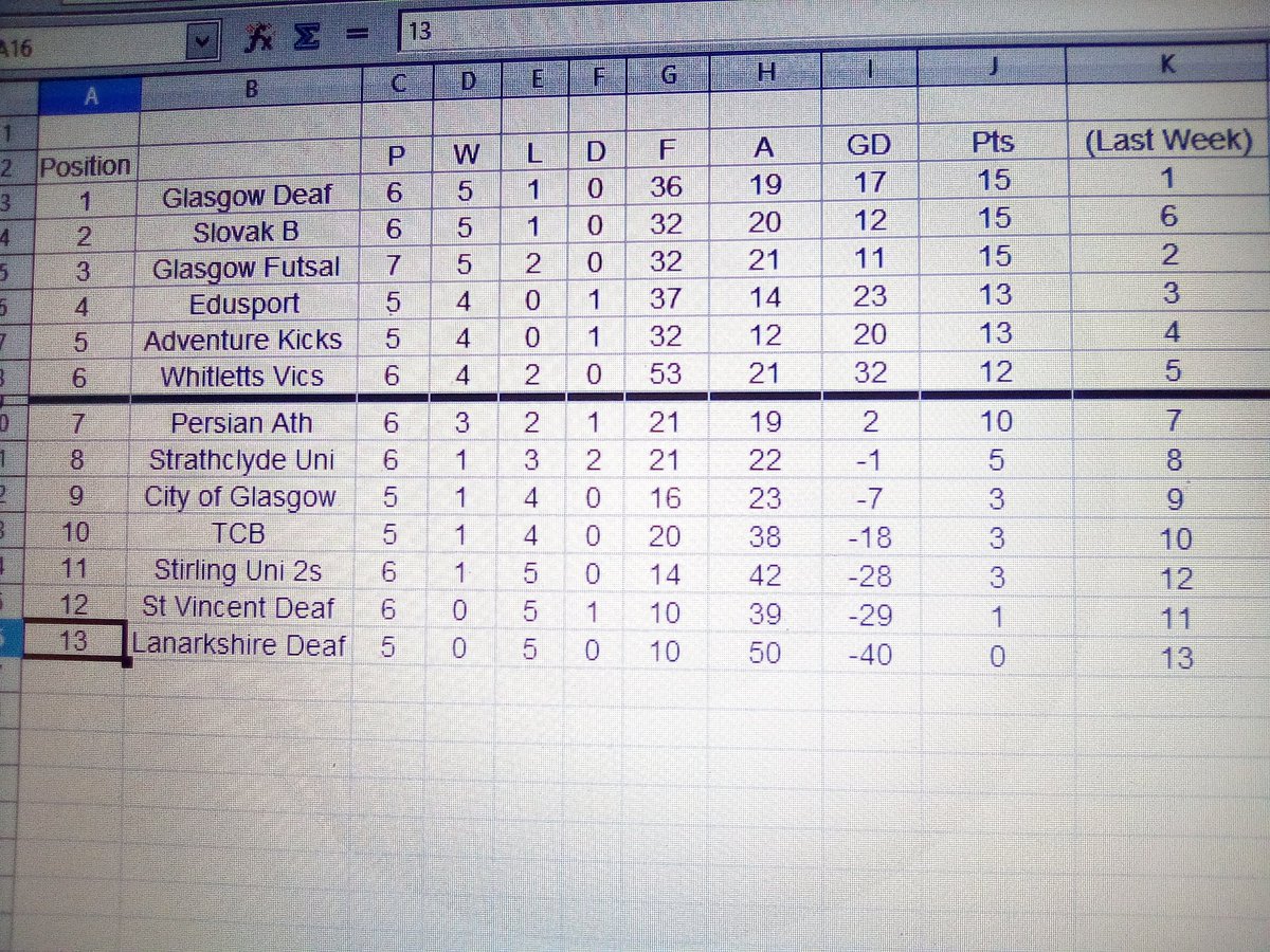 Due to fixtures cancelled only 3 games played last week with <a href="/SlovakLads/">tj slovak lads</a> B big movers showing how tight league is with Persian Ath moving within 2 points of top half as Phase 1 continues. #Futsalfrenzy <a href="/SFL_Glasgow/">SFL_Glasgow</a>
