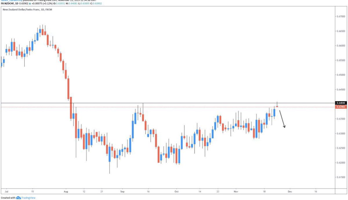 RyanSafe2's tweet image. NZDCHF activating a longer term sell off level. We should continue down nicely over the next few days.