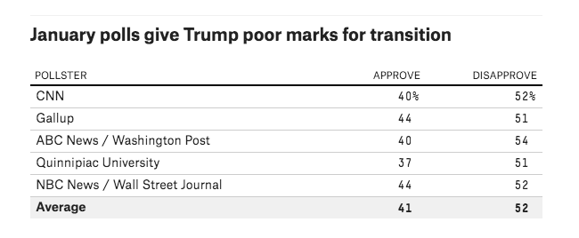 It doesn't matter what poll you look at. The people have NEVER wanted Trump.JAN. 17, 2017, AT 7:47 PM:
