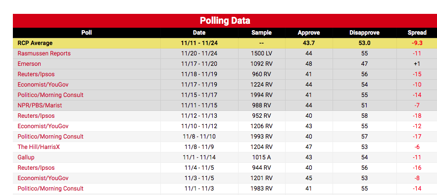 Here are Trump's numbers as we voted & right after. Americans have always rejected Trump