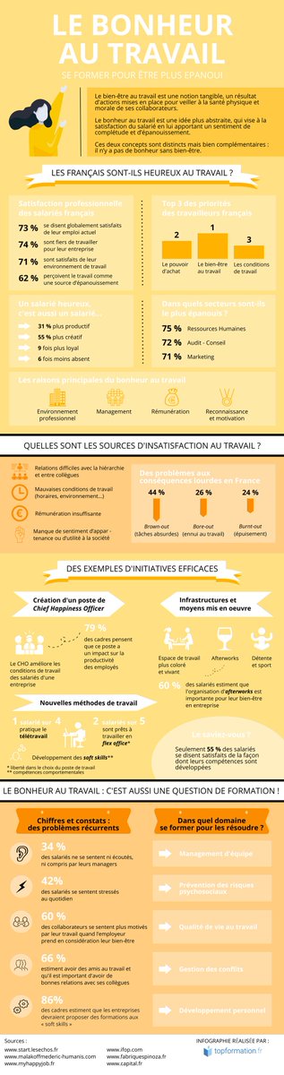 SISUP2's tweet image. Une #infographie intéressante qui souligne l'importance d'une bonne #collaboration et de la #valorisation des #talents pour favoriser le bien-être au travail ! 

👉#SISUPyourbusiness✨ sisup.fr