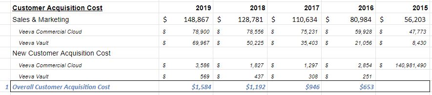 Veeva  $VEEV spent $148m last year on Sales & Mktg to acquire 94 new customers. So on average, its Customer Acquisition Cost (1) is $1.584 million.[Note that this isn't perfect. Much of that sales spend went to current customers; but it's the best data we have available.]