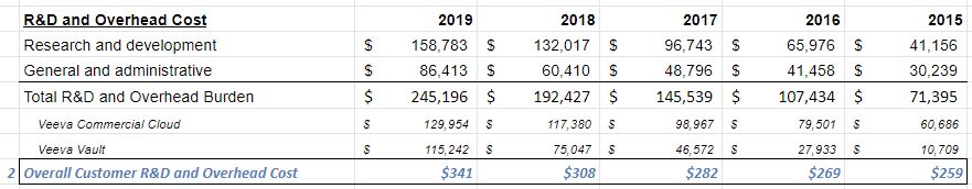 But those customers also require ongoing R&D and overhead to keep them happy.Veeva  $VEEV spent $158m on R&D and $86m last yr across its 719 clients On average, that's an ongoing R&D and Overhead burden (2) of $341k per customer per year.