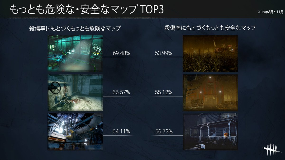 公式 Dead By Daylight 皆さん データに興味はありますか ゲーム内の統計データを公開しました 最強の殺人鬼は誰 一番人気の殺人鬼は誰 一番危険なマップはどこ など 気になる点をピックアップしました Deadbydaylight Dbd 詳しくは