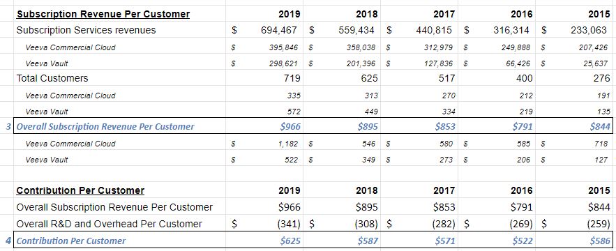 Veeva generated $694m in subscription revenue last yr, which is an avg per customer (3) of $966k.Backing out R&D and Overhead, the "average" Contribution Per Customer (4) is $625k/yr.Note: this doesn't include  $VEEV's Professional Services revenue, which is also profitable.