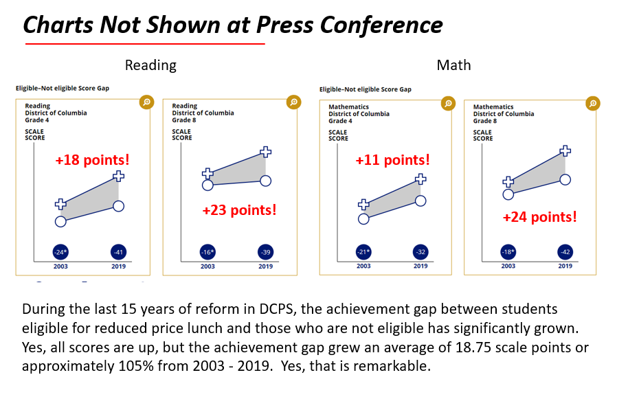 During the last 15 years, the achievement gaps between those eligible for reduced price lunch and those not eligible have grown by 105%.