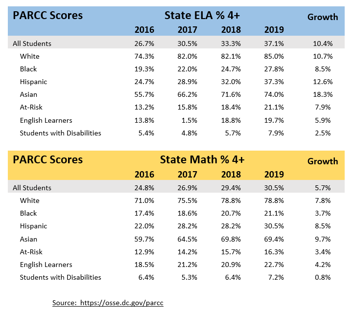 The gaps on our city's PARCC test are immense and growing as well.