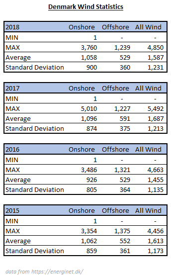 Every year there's at least an hour where wind produced essentially nothing.The distribution is remarkable, with the standard deviation of onshore output being 80% of the mean (or average)