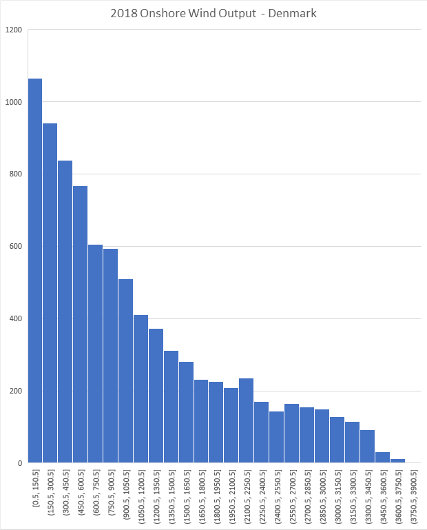 A histogram of 2018's onshore production shows how common it is for there to be little wind (this reminds me the distribution in Alberta - where the node has been 0), but...