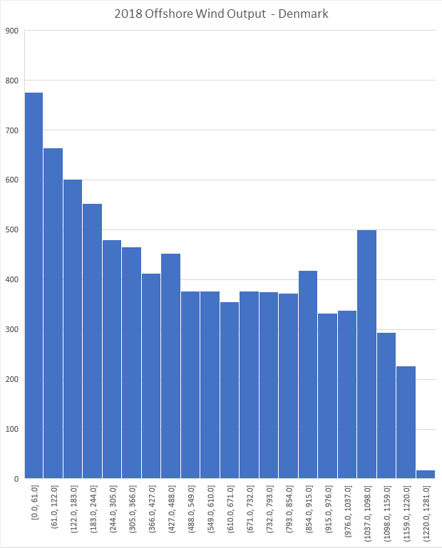 Offshore turbines are both newer and offshore, so the hourly distribution of production is different. But it's still most common for there to be little output -it's just a more consistent output in moderate winds.so...