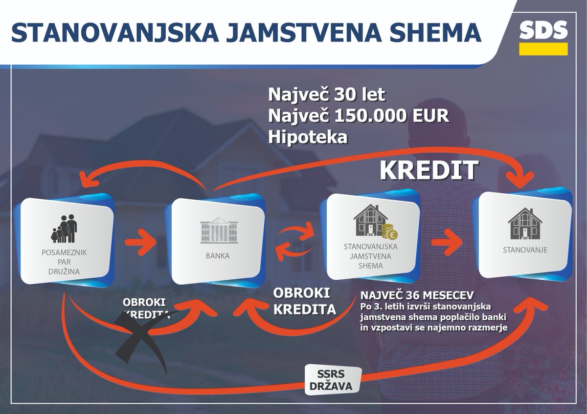 PortalPolitikis's tweet photo. Vodja PS SDS @KDanijel pozval vse poslanske skupine naj jutri podprejo zakon o stanovanjski jamstveni shemi #PaDaVidimoSedajVseTeBorce za #Mlade in #MladeDružine
https://t.co/PSObVsUTNq https://t.co/SeECVCJzR7