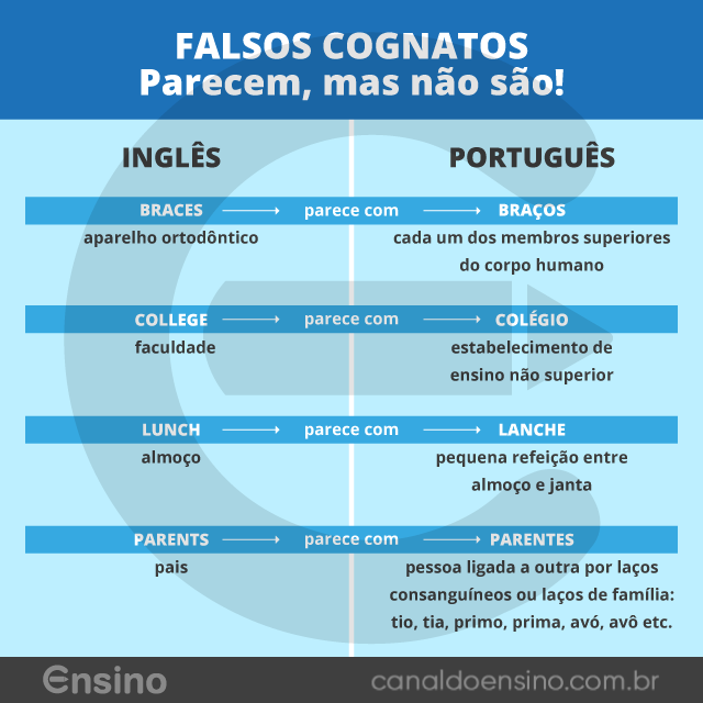 CanaldoEnsino's tweet photo. Você já ouviu falar em falsos cognatos? São palavras semelhantes em duas línguas, mas que têm significados diferentes. Veja alguns exemplos!
#CanaldoEnsino #Ensineiro #Ensino #Ingles #DicasIngles https://t.co/8HcwNA0Evq