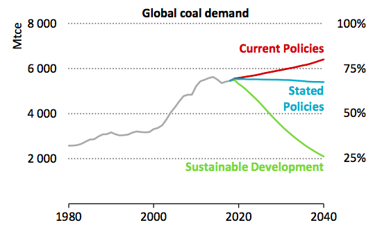 A turning point is here in the decarb of global electricity, where capital markets and economics are taking over from policy. The IEA still projects that under current policies global coal use grows. I'd say that has than a 5% chance of coming true. Coal growth is over.