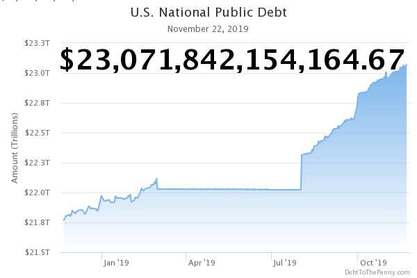 DebtToThePenny's tweet photo. 2019-11-25: Total U.S. National Public Debt: $23,071,842,154,164.67 https://t.co/fkWY4hiukN #NationalDebt https://t.co/tWNeZtuOck