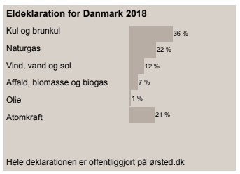 Denmark short and statisticky wind threadConfronted with 2 presentations of 2018 data.1 from the PF Back summary I noted yesterday ( in  https://twitter.com/ScottLuft/status/1198327735455821825)showed wind as 41% of DK's demand.another I saw presented as an "overview of the general DK electricity production"