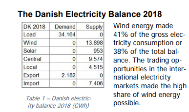 This second one has "Vind, Vand og sol" (wind, water and sun) as only 12%.Way less that the 41% I calculated from wind producing 13,898 GWh and demand/load being 34,164 GWhBoth sets of figures were cited to be from  https://energinet.dk/  - and I now believe they are