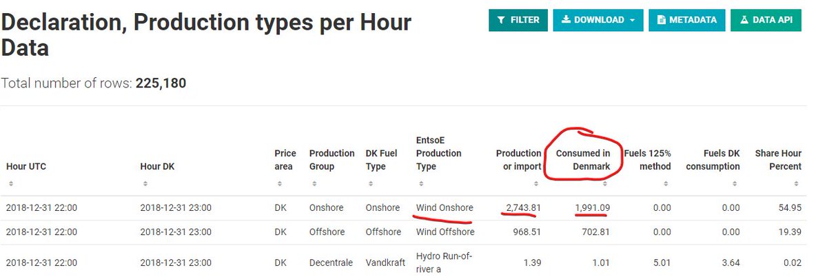 I failed to get data to download from this page, but can see they identify both production and "consumed in Denmark" every line:. https://www.energidataservice.dk/en/dataset/declarationproductiontypeshour/resource_extract/e1e2de73-bda7-4e19-a393-939d0604e6c0#metadata-infoThe other data set I collected annual data for 2015-2018.Here's where the statistical work might be meaningful...