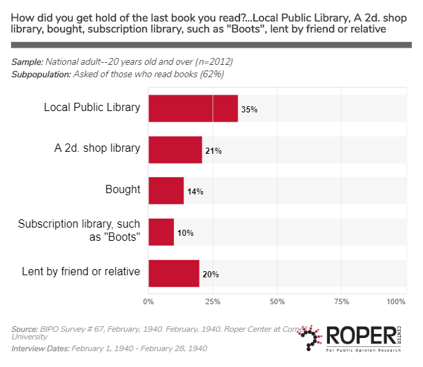 RoperCenter's tweet photo. We can't think of anything friendlier than sharing books with those you love. A 1940 British Institute of Public Opinion survey found that of those who read books, 20% said they borrowed the last one they read from a friend or relative. #ExploreYourArchive #FriendlyArchives https://t.co/uvnyGBUoKA