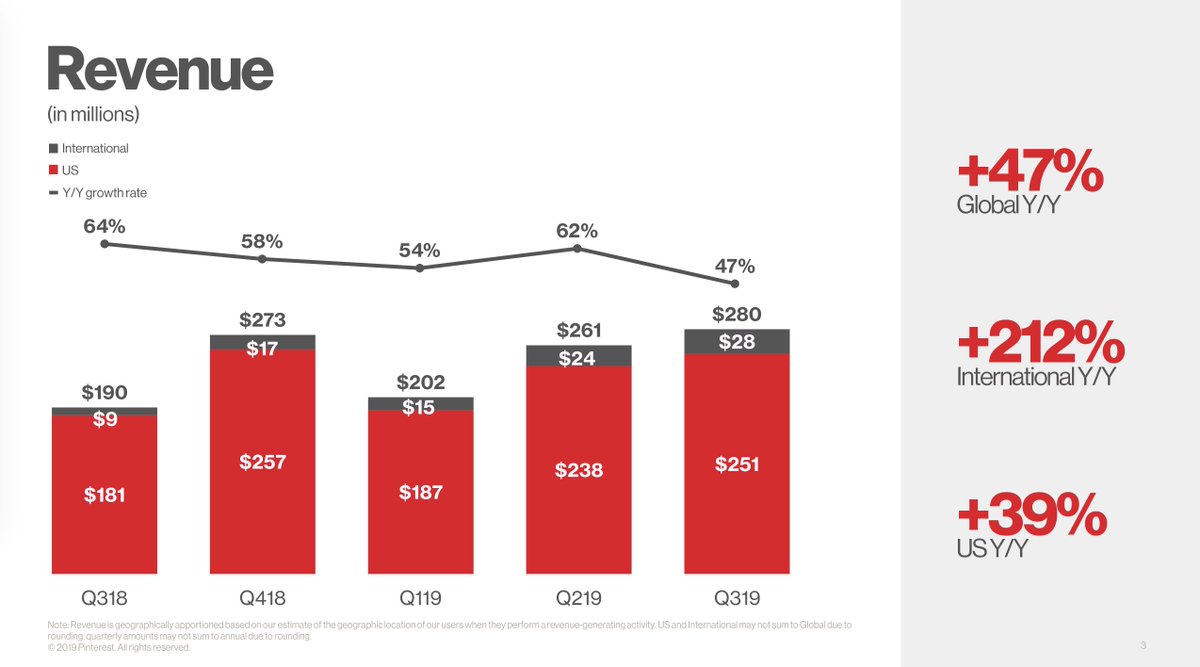 3) Opened intl adv. market from 8 to 27 and still expanding, driving 212% revenue growth. Most unique of all the social media + millenials + my teens use it ALOT, which speaks to future potential.