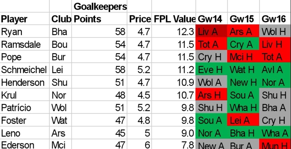 Top 10 goalkeepers so far (gw1-13)