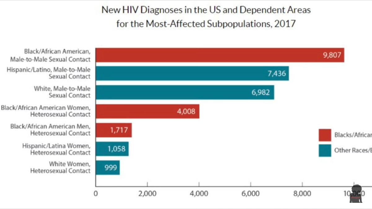 Meanwhile HIV continues to grow in the US. There is a need to address the issues of  #racisim and sexual promiscuity as a key driver of New  #HIV infections  #WorldAIDSDay2019  #16DaysofActivism2019