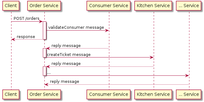 Avoid chains of synchronous calls in a microservice architecture : Self-contained service pattern bit.ly/2pyzHrt