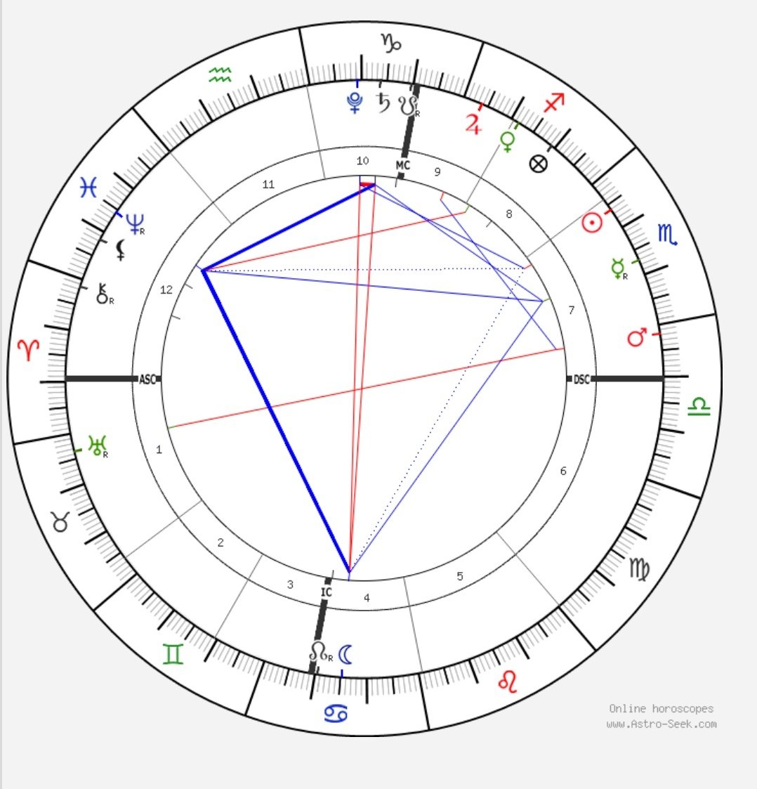 Birth Chart Explanation