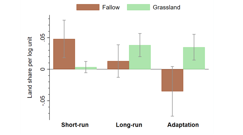 There’s a fair amount of adaptation, in terms of land use.In response to short-run scarcity, farmers hold cropland idle/fallow.In response to long-run scarcity, they put it into grassland (which they can at least use to graze livestock).
