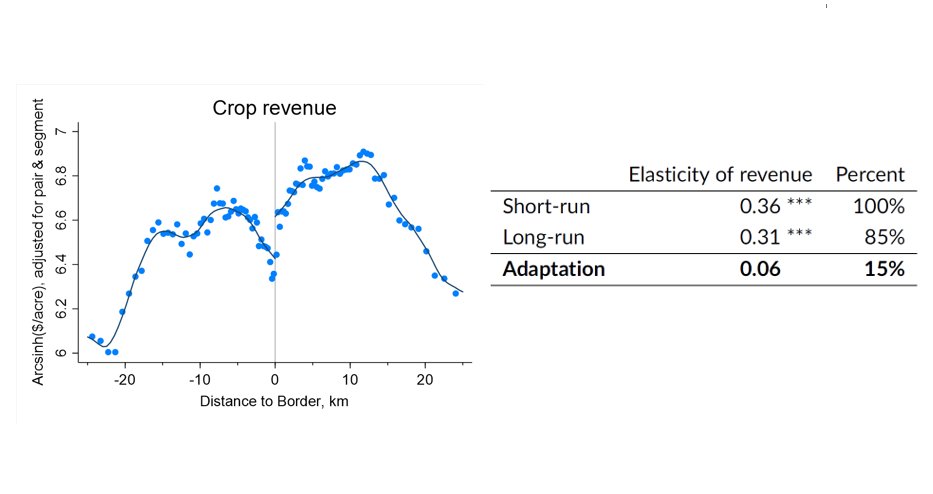 But what does this adaptation translate to in terms of revenue? Not much, it turns out.Water scarcity reduces the revenue value of land-use choices -- by nearly as much in the long run as in the short run.In terms of economic impacts, adaptation looks pretty limited.