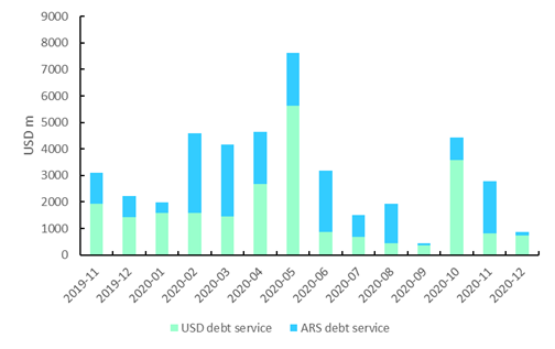 Seido_ar's tweet photo. ¿Cuál es la urgencia de una reestructuración de la deuda? En los próximos 8 Meses hay vencimientos, entre intereses y capital, por USD 31.5mm, con los mercados financieros cerrados para el refinanciamiento voluntario. https://t.co/u4n5Vw0he0