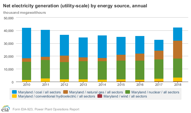 EIAgov's tweet photo. In 2018, #Maryland’s only #nuclear power plant—the Calvert Cliffs power station—accounted for 34% of the state's #electricity net generation. https://t.co/Td8UfVXdZk #StateEnergyData https://t.co/9uQDb6bSFC