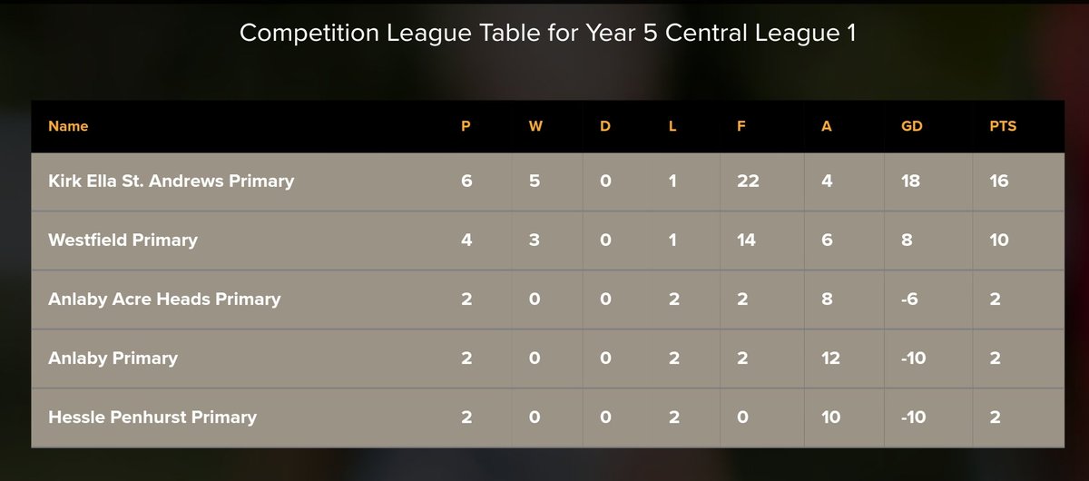 AcreFootball's tweet photo. Y5 Central League 1 League table following tonight's results. @AcreFootball @Acreheads7ST @acreheadspe https://t.co/wYD23Bx47l