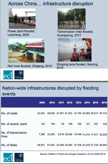 Climate disasters mount in China too. Though CCP suppresses their reports, recent evidence is shocking. Pouring all that concrete into cities since the Crash has disrupted infrastructure. Forced-pace urbanization comes with flooding.  #GeopoliticsOfGHGs  https://www.greengrowthknowledge.org/sites/default/files/D2_Hu.pdf