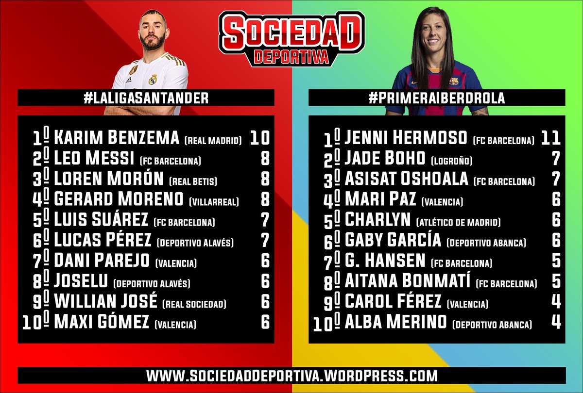 SDeportivaD's tweet photo. FÚTBOL | Así queda la tabla de goleadores en LaLiga y la Primera Iberdrola con Benzema y Jenni Hermoso al frente.
#LaLigaSantander #PrimeraIberdrola #GolSD https://t.co/pBe6THbskz